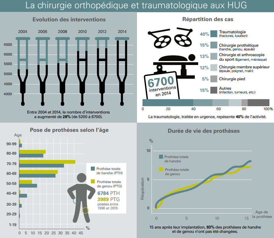 La chirurgie orthopédique et traumatologique aux HUG