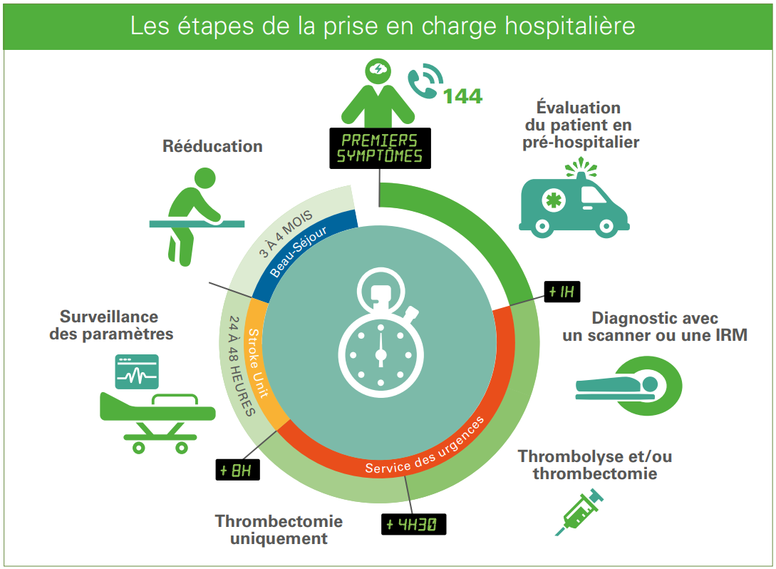 Les étapes de la prise en charge hospitalière