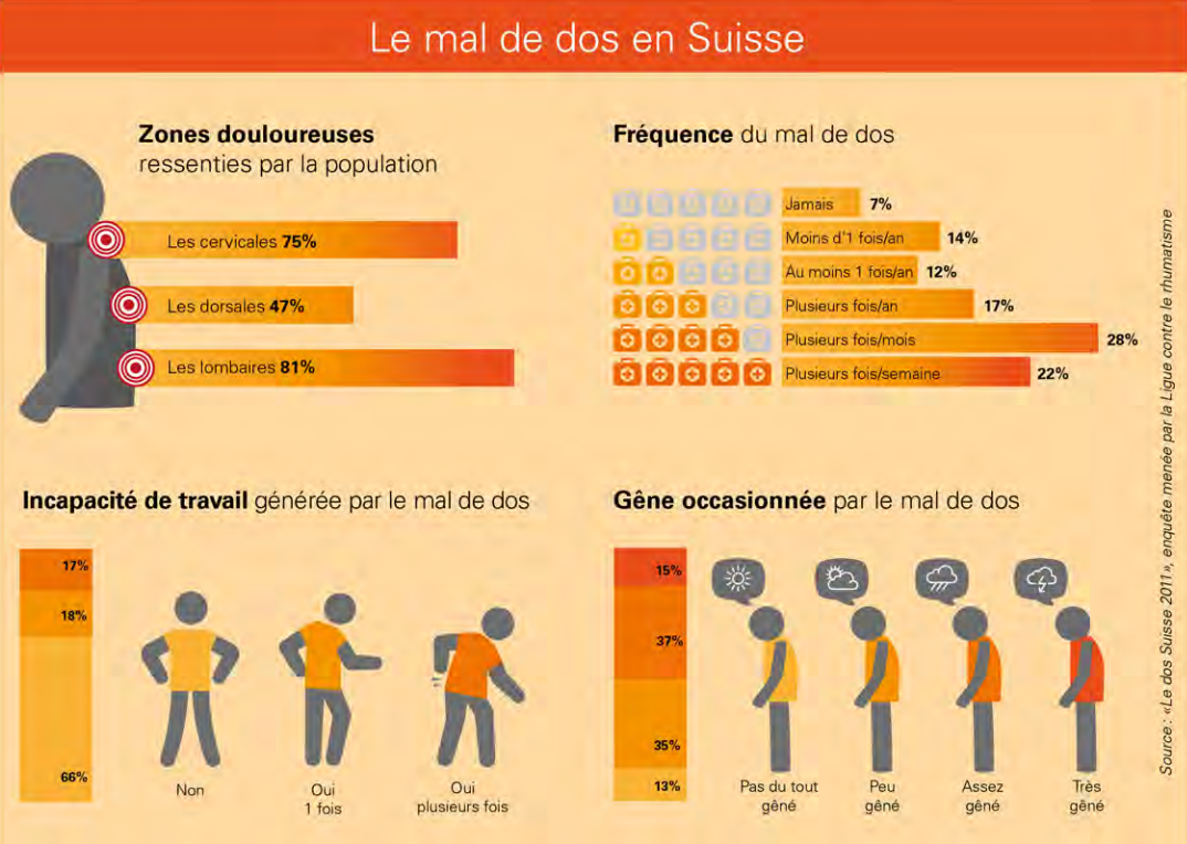 le mal de dos en suisse