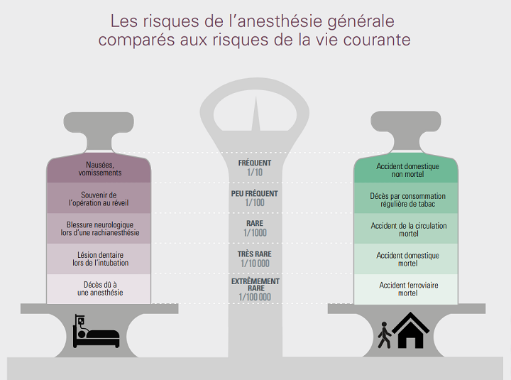 les risques de l anesthésie générale