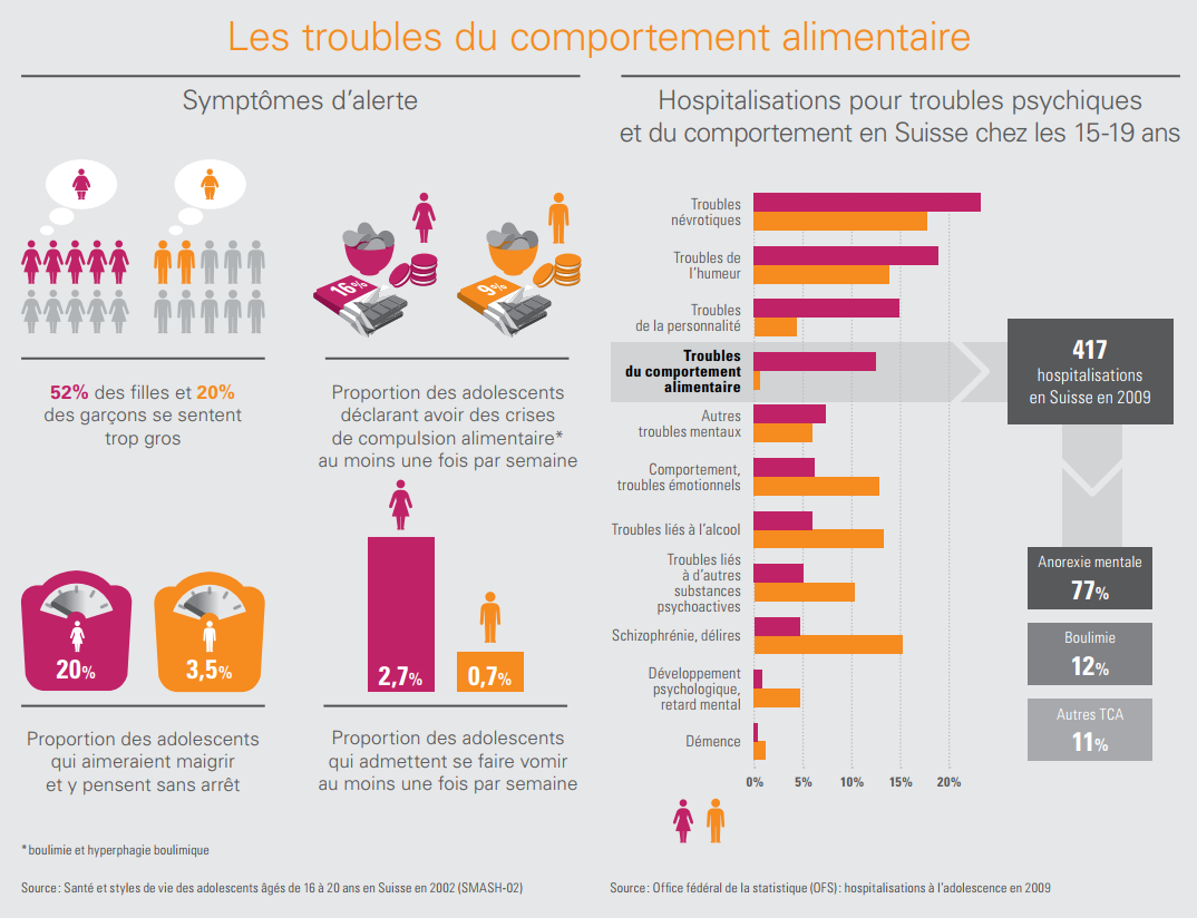 Les troubles du comportement alimentaire